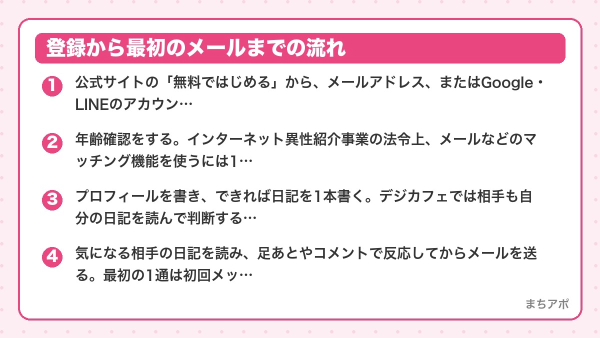 登録から最初のメールまでの流れ（デジカフェ レビュー｜日記（デジログ）で相手を知ってから出会う老舗サイトの料金…）